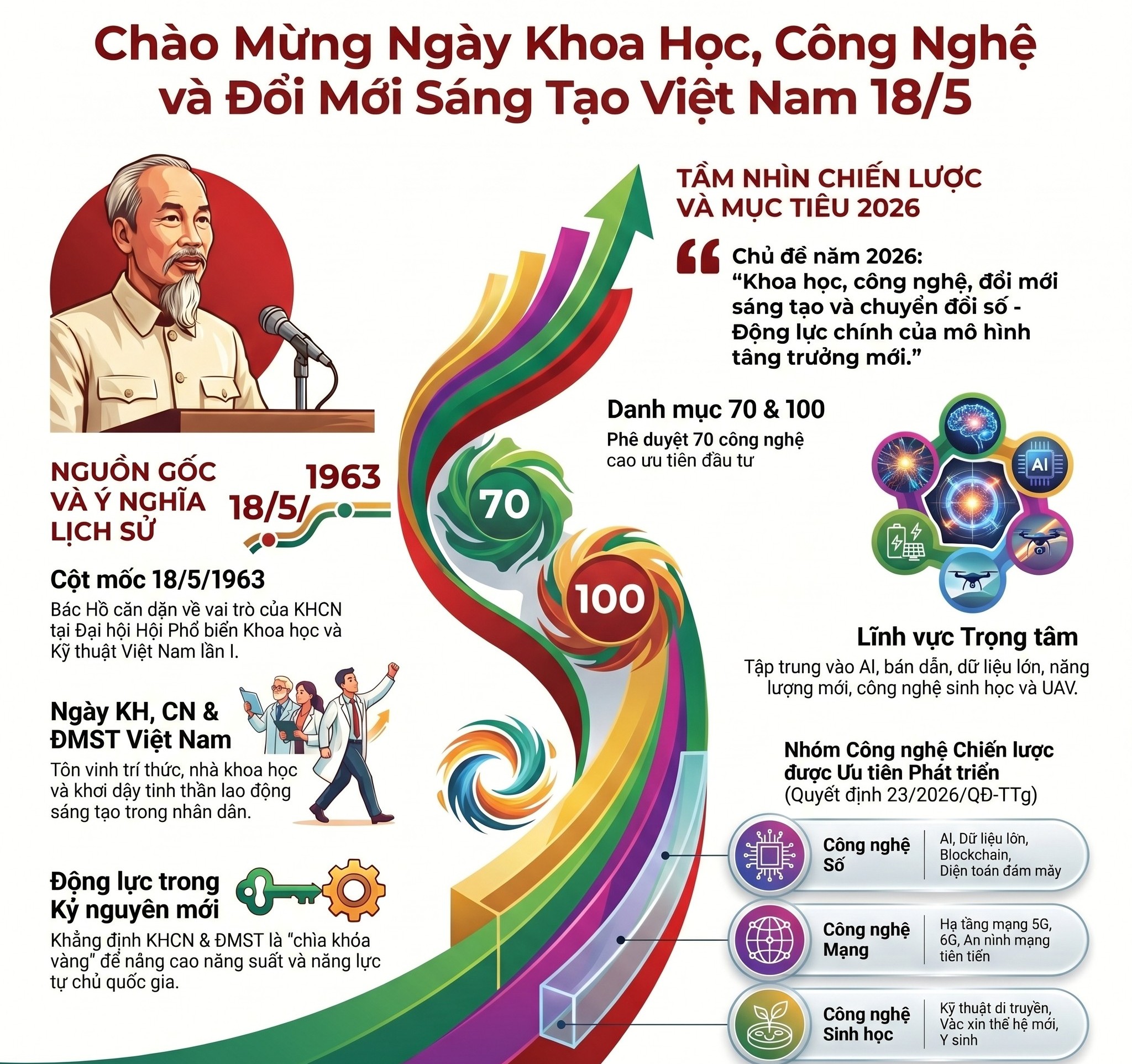 INFOGRAPHIC: NHIỆT LIỆT CHÀO MỪNG NGÀY KHOA HỌC, CÔNG NGHỆ VÀ ĐỔI MỚI SÁNG TẠO VIỆT NAM 18/5