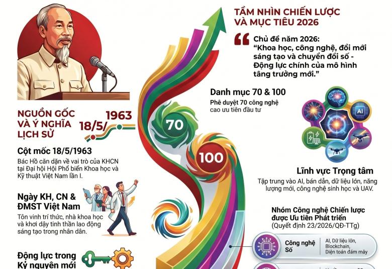 INFOGRAPHIC: NHIỆT LIỆT CHÀO MỪNG NGÀY KHOA HỌC, CÔNG NGHỆ VÀ ĐỔI MỚI SÁNG TẠO VIỆT NAM 18/5