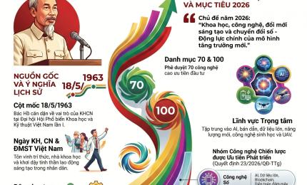INFOGRAPHIC: NHIỆT LIỆT CHÀO MỪNG NGÀY KHOA HỌC, CÔNG NGHỆ VÀ ĐỔI MỚI SÁNG TẠO VIỆT NAM 18/5